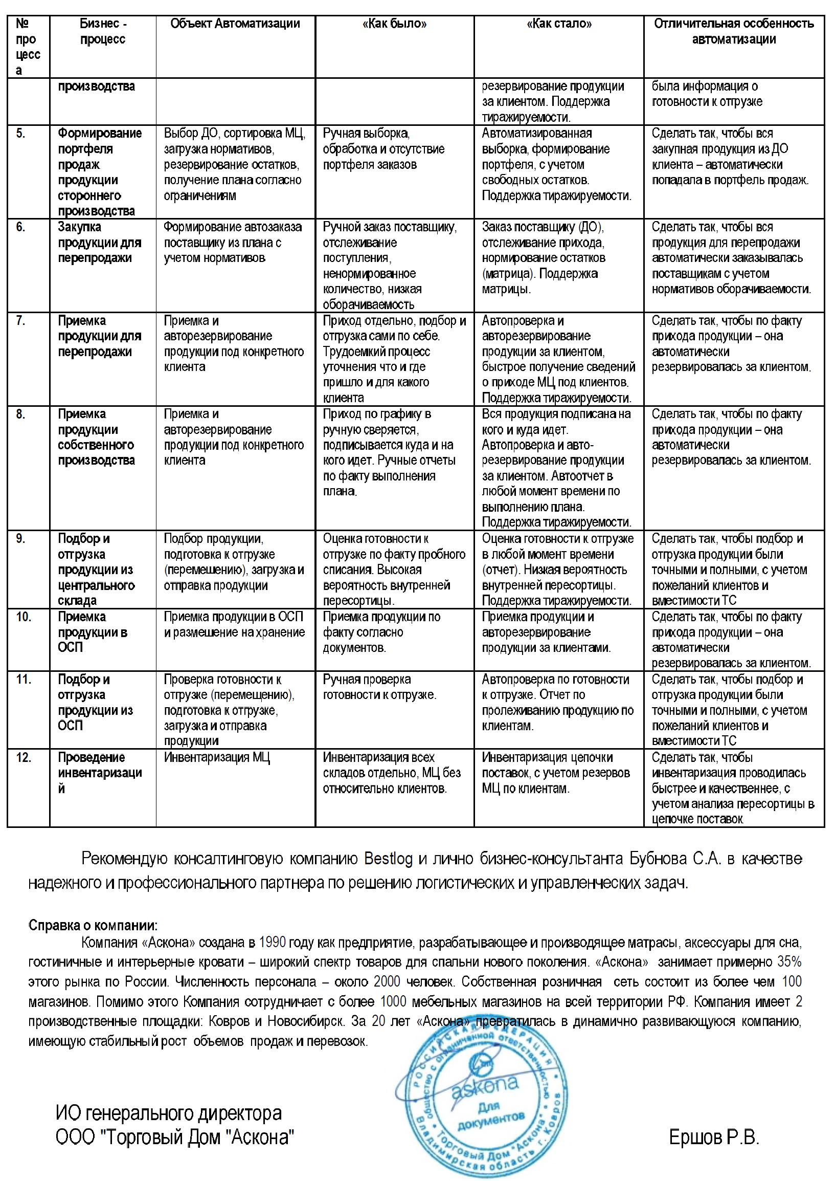 Кейс Аскона